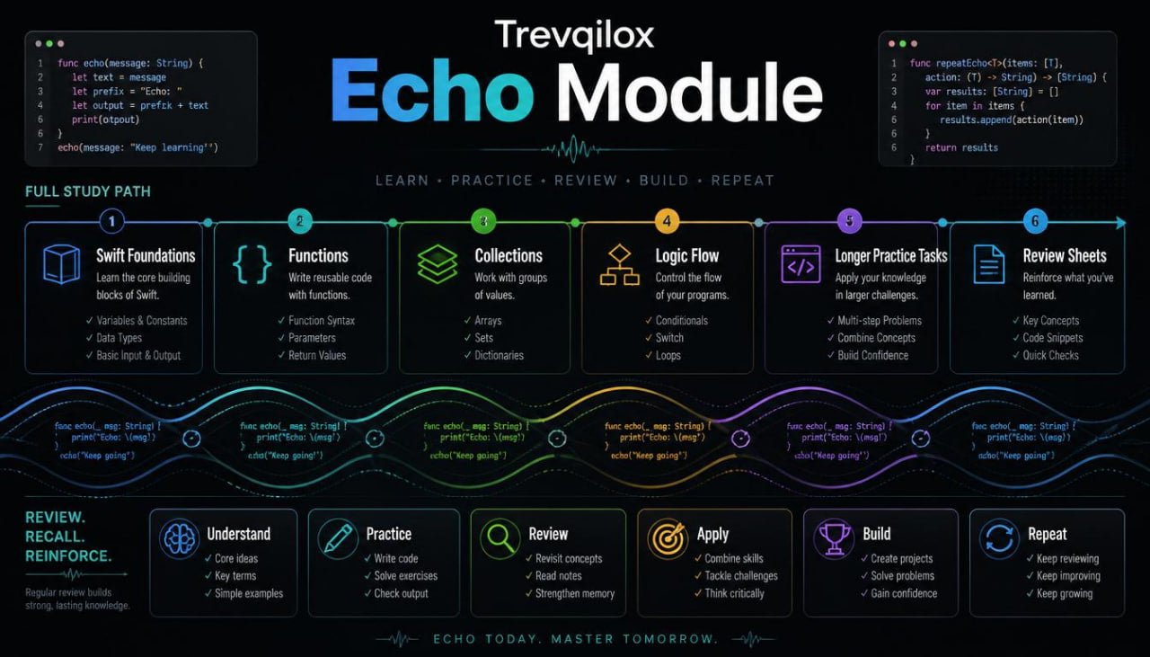 A digital infographic titled 'Treviqlox Echo Module' on a dark background, outlining a full study path with sections for Swift Foundations, Functions, Collections, Logic Flow, Longer Practice Tasks, Review Sheets, Understand, Practice, Review, Apply, Build, Repeat, and Review. It includes code snippets in the top corners and colorful connecting lines and icons across the path.