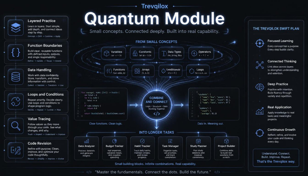 A dark-themed educational infographic titled 'Treviqloq Quantum Module' with glowing blue and white diagrams, text blocks, and circular flow elements explaining concepts like layered practice, function boundaries, data handling, loops, and code revision.