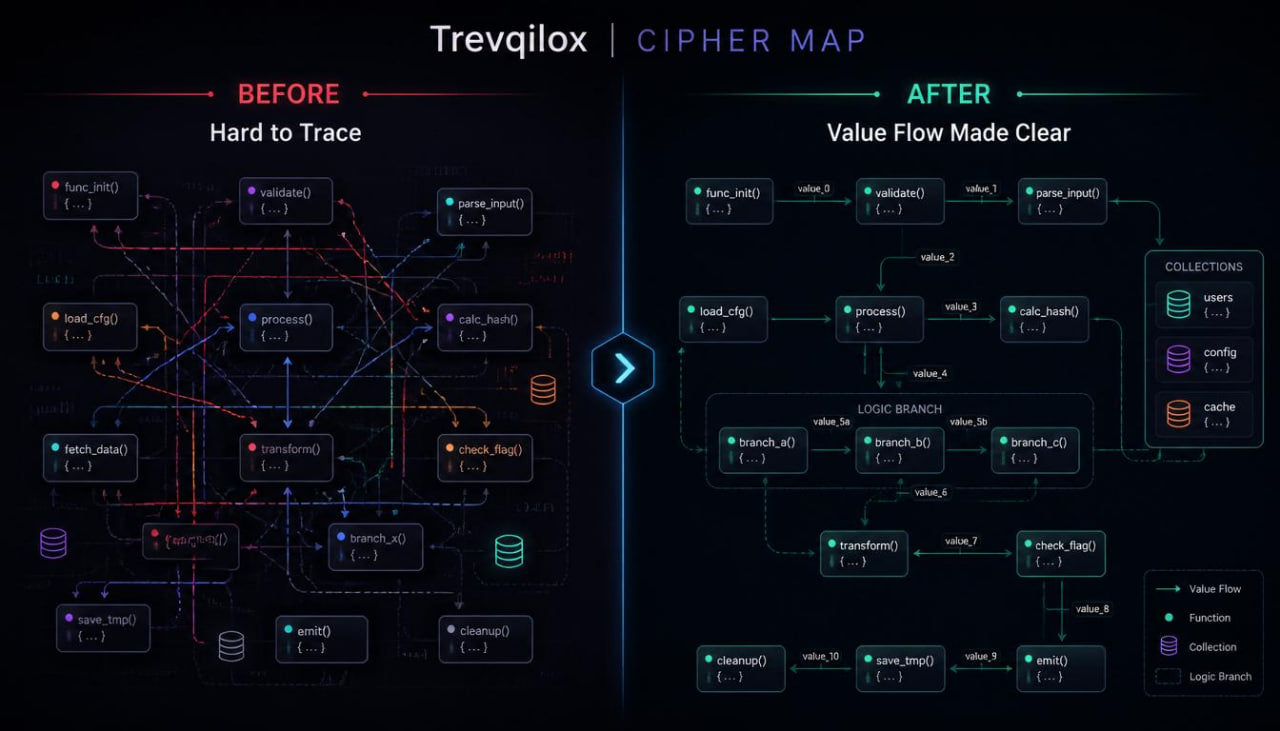 A dark-themed comparison graphic titled 'Trevqilox | Cipher Map' showing a before-and-after database query trace. The left side, labeled 'BEFORE Hard to Trace,' displays a dense, tangled network of red, blue, and purple database nodes and lines.