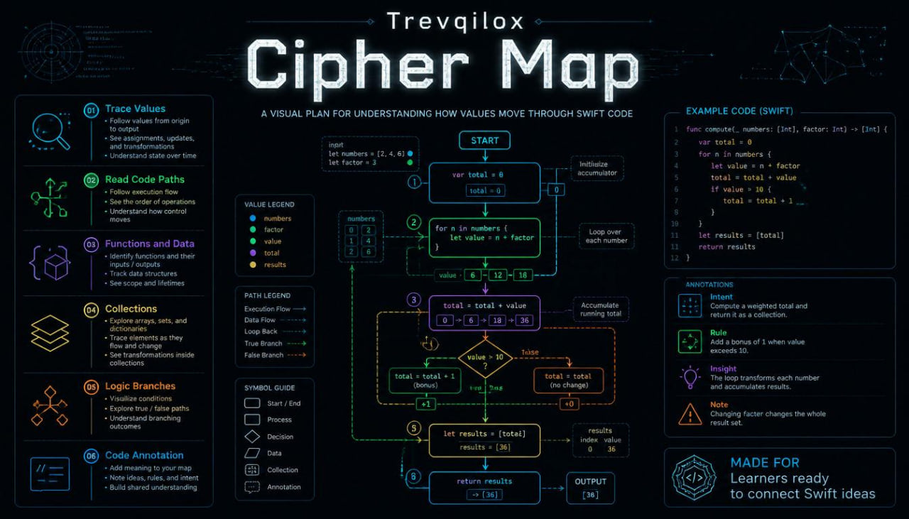 A digital educational poster titled 'Trevqilox Cipher Map' explaining Swift code value traversal. The dark-themed graphic features a central flowchart with highlighted start, middle, and end sections, flanked by colored icons and text boxes detailing concepts like trace values, collections, and logic branches.