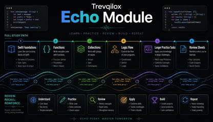 A digital infographic titled 'Treviqlox Echo Module' on a dark background, outlining a full study path with sections for Swift Foundations, Functions, Collections, Logic Flow, Longer Practice Tasks, Review Sheets, Understand, Practice, Review, Apply, Build, Repeat, and Review. It includes code snippets in the top corners and colorful connecting lines and icons across the path.