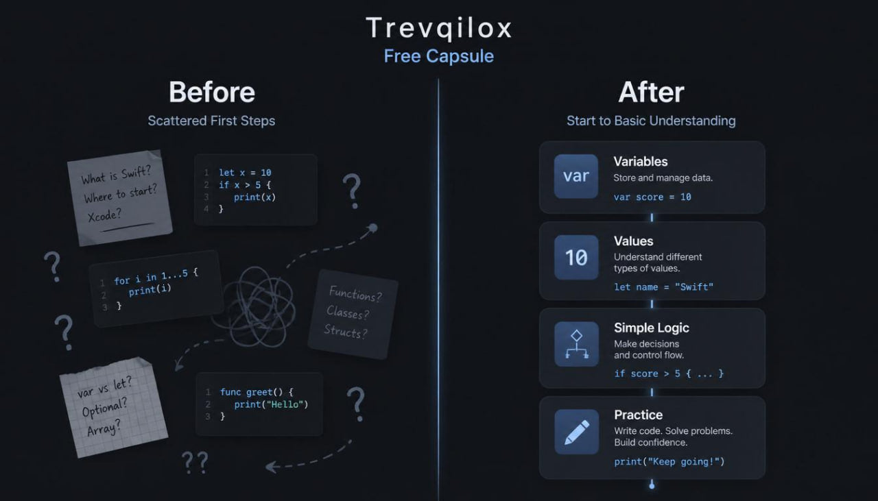 An educational software comparison graphic for Trevqilox Free Capsule, showing a 'Before' state with scattered code snippets and questions on the left, and an 'After' state with structured variables, values, simple logic, and practice modules on the right, set against a dark background.